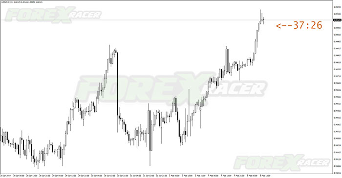 forex candle time indicator